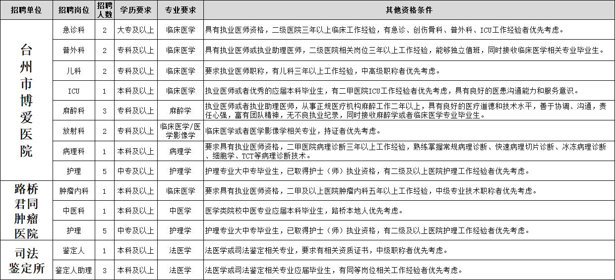 台州市博爱医院2018招聘信息一览表