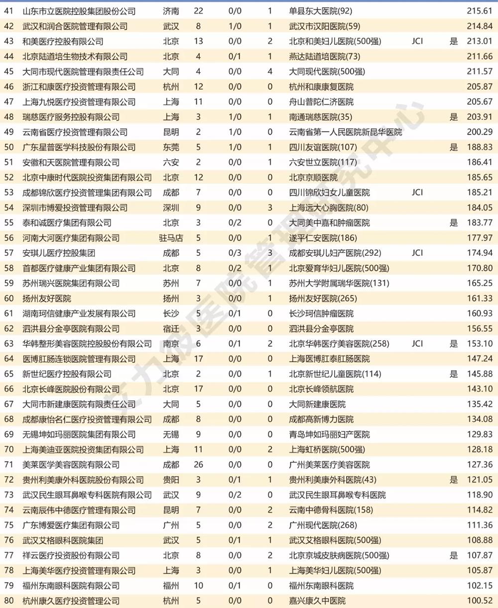 中国非公医院集团80强出炉 浙江天瑞医疗集团名列38位