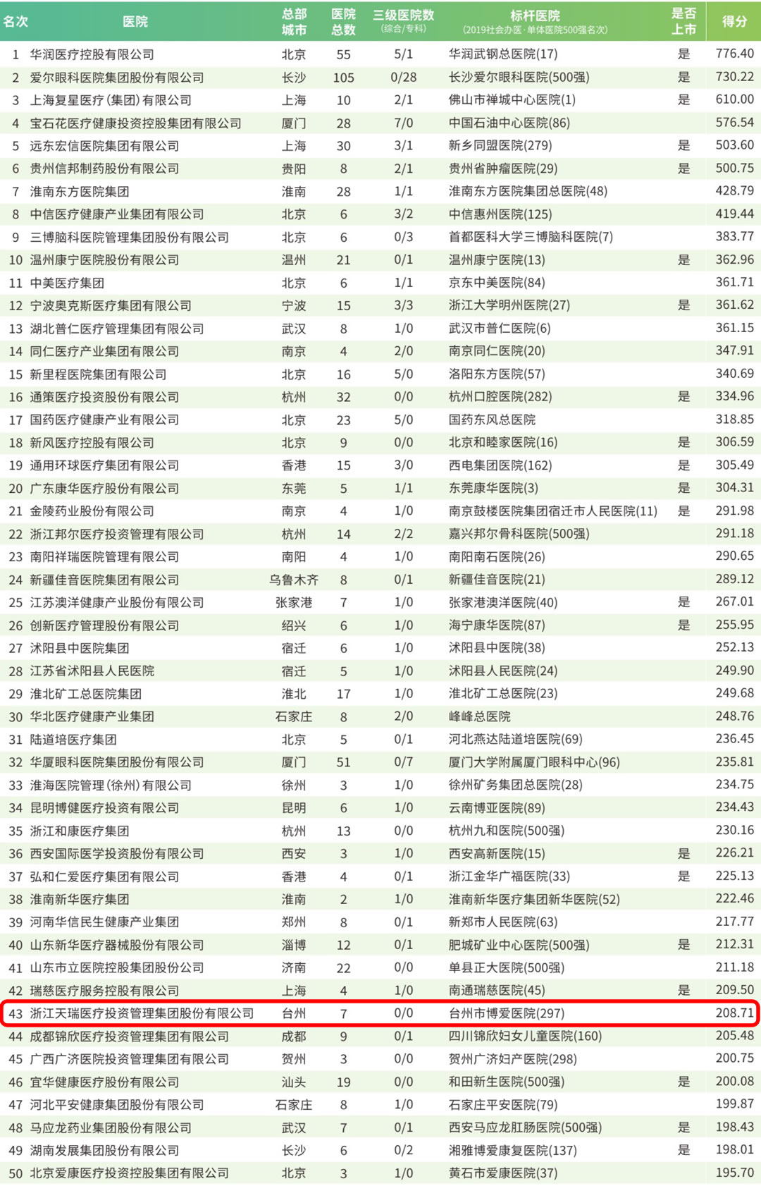 中国医院竞争力排行榜出炉，浙江天瑞集团和台州市博爱医院榜上有名