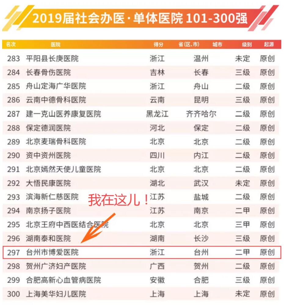 中国医院竞争力排行榜出炉，浙江天瑞集团和台州市博爱医院榜上有名