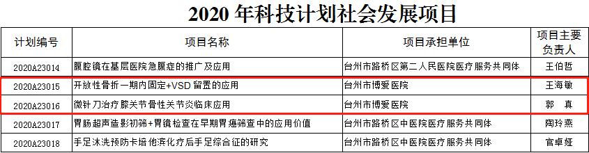 从实践中来，向研究中去——台州市博爱医院2项课题获区级科技计划社会发展项目立项