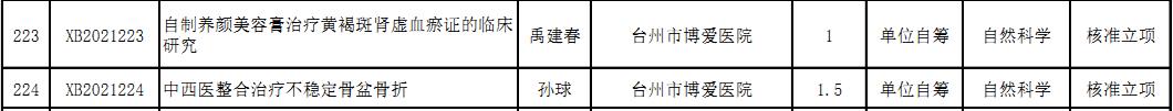 从实践中来，向研究中去丨我院两项中医药课题获福建中医药大学校管临床专项资助